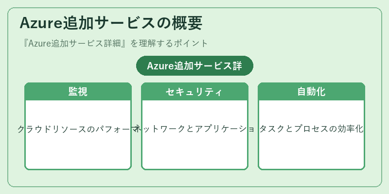 Azure追加サービスの概要