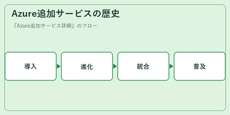 Azure追加サービスの歴史