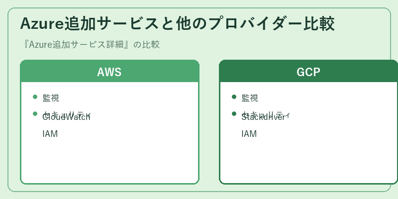Azure追加サービスと他のプロバイダー比較