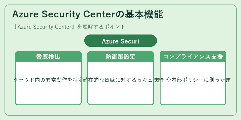 Azure Security Centerの基本機能