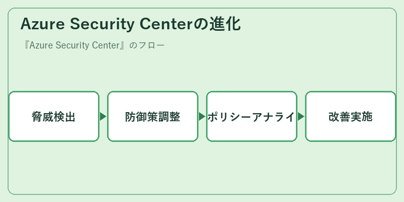 Azure Security Centerの進化