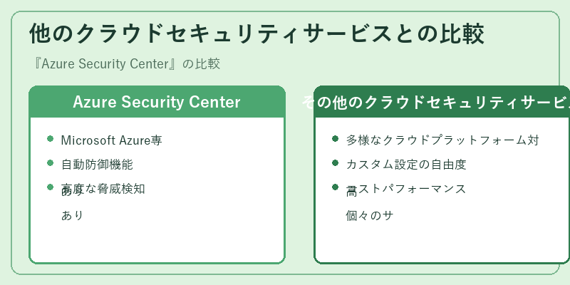 他のクラウドセキュリティサービスとの比較