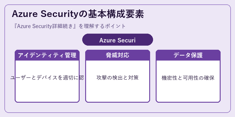 Azure Securityの基本構成要素