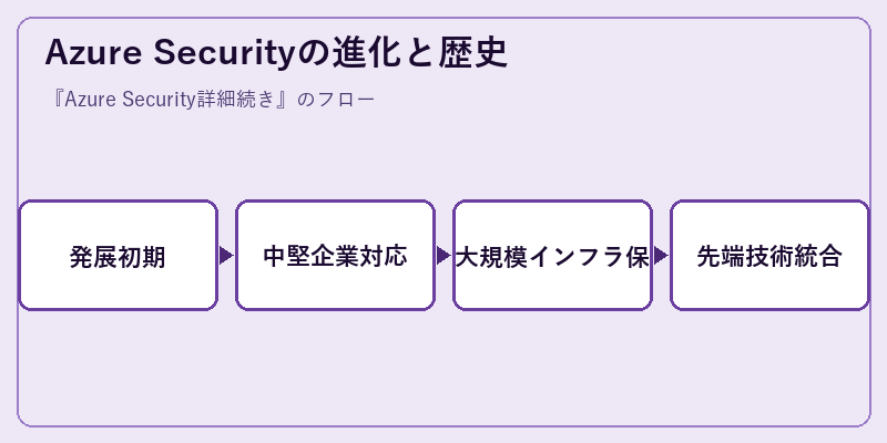 Azure Securityの進化と歴史