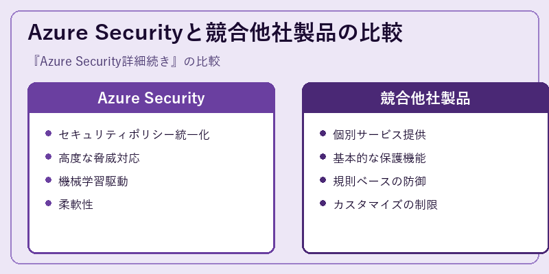 Azure Securityと競合他社製品の比較