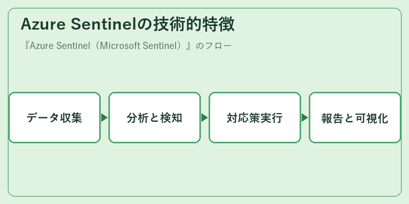Azure Sentinelの技術的特徴