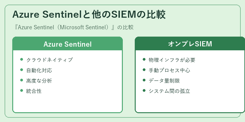 Azure Sentinelと他のSIEMの比較