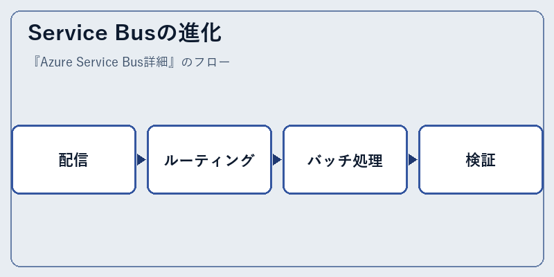 Service Busの進化