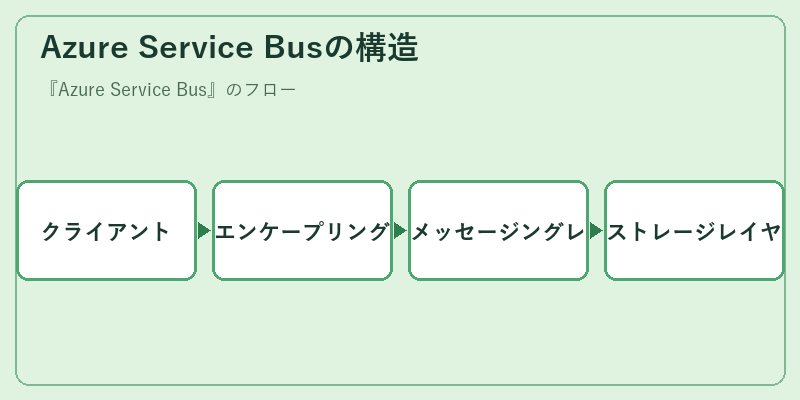 Azure Service Busの構造