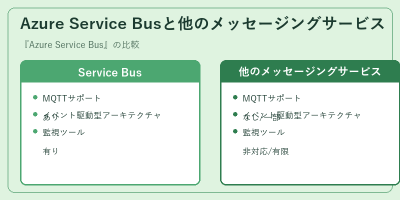 Azure Service Busと他のメッセージングサービス