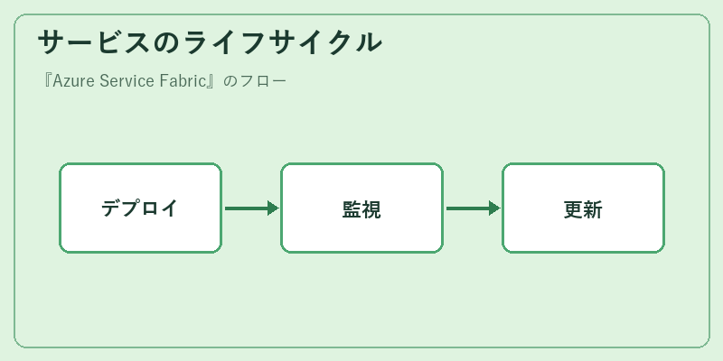 サービスのライフサイクル