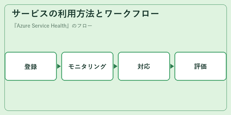 サービスの利用方法とワークフロー