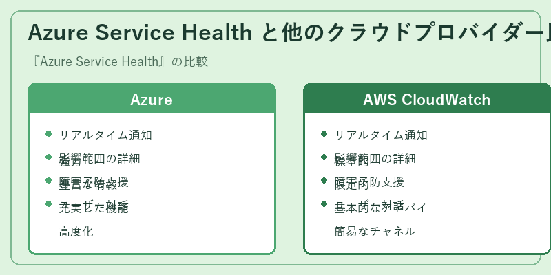 Azure Service Health と他のクラウドプロバイダー比較