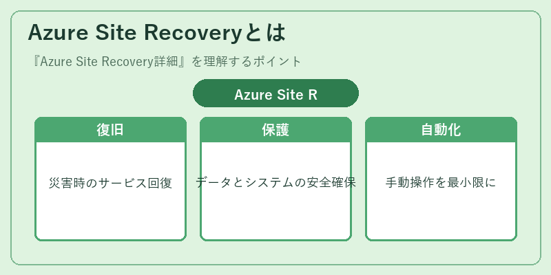 Azure Site Recoveryとは