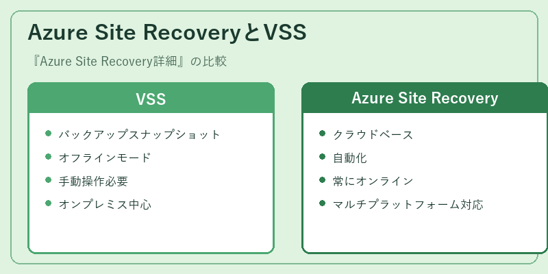 Azure Site RecoveryとVSS