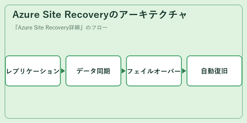 Azure Site Recoveryのアーキテクチャ