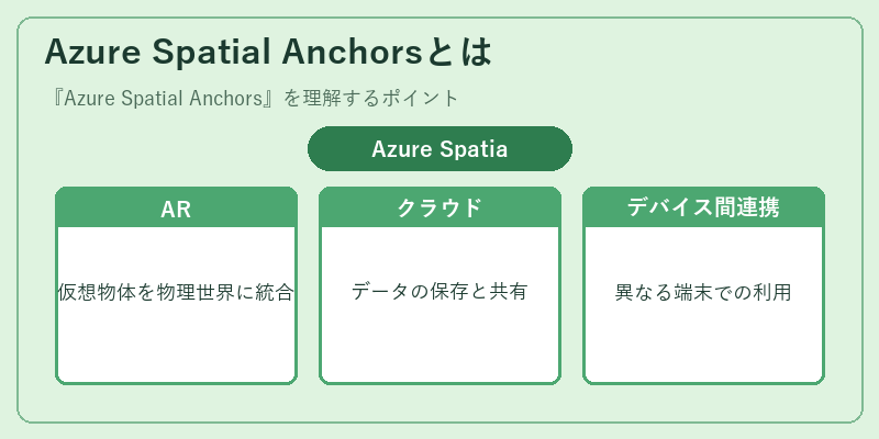 Azure Spatial Anchorsとは
