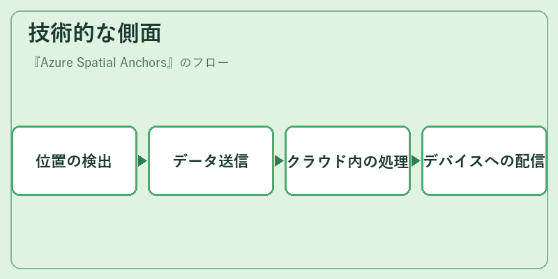 技術的な側面