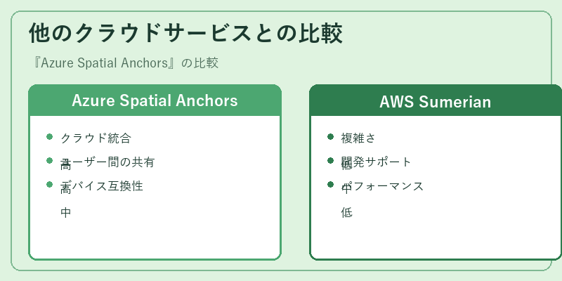 他のクラウドサービスとの比較