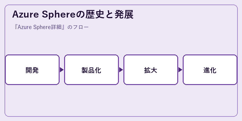 Azure Sphereの歴史と発展