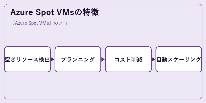 Azure Spot VMsの特徴