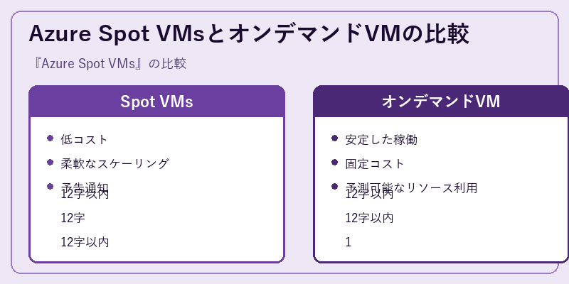 Azure Spot VMsとオンデマンドVMの比較