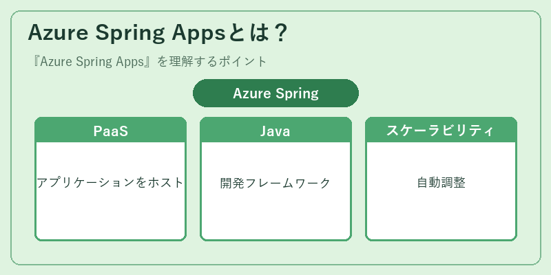 Azure Spring Appsとは?