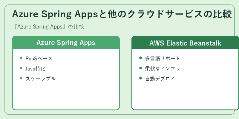 Azure Spring Appsと他のクラウドサービスの比較
