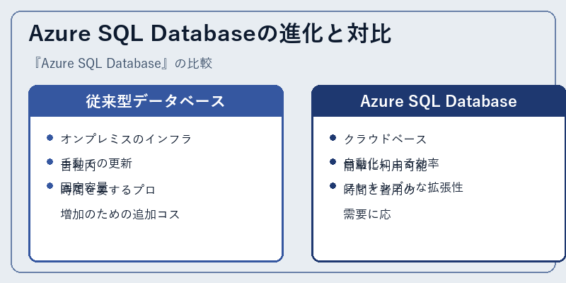 Azure SQL Databaseの進化と対比