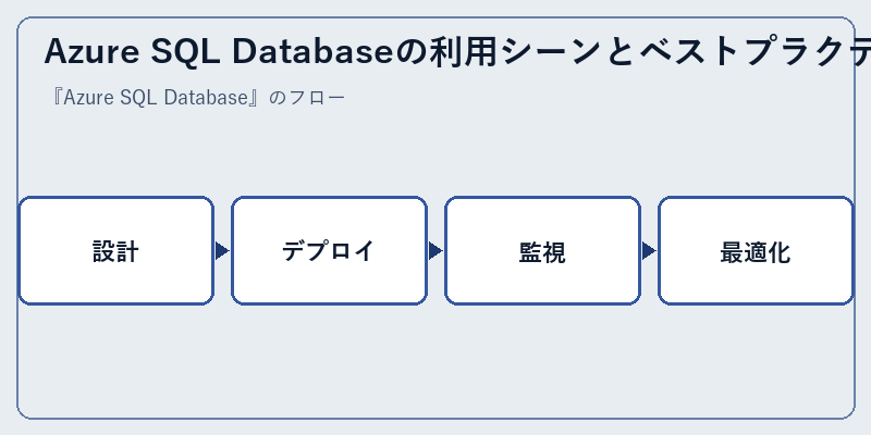 Azure SQL Databaseの利用シーンとベストプラクティス