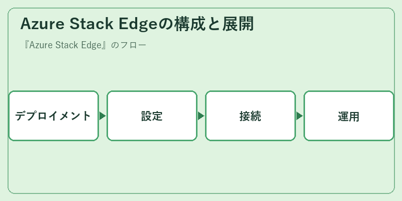 Azure Stack Edgeの構成と展開