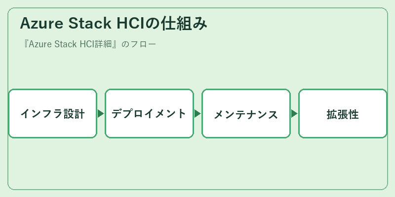 Azure Stack HCIの仕組み