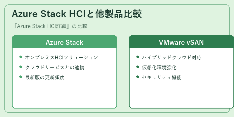 Azure Stack HCIと他製品比較