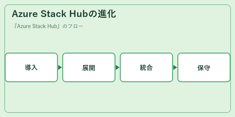 Azure Stack Hubの進化