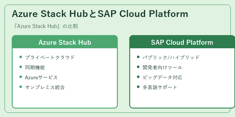 Azure Stack HubとSAP Cloud Platform