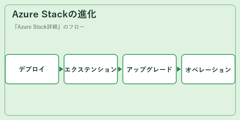 Azure Stackの進化