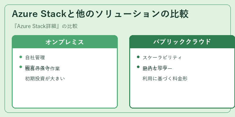 Azure Stackと他のソリューションの比較