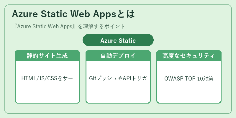 Azure Static Web Appsとは