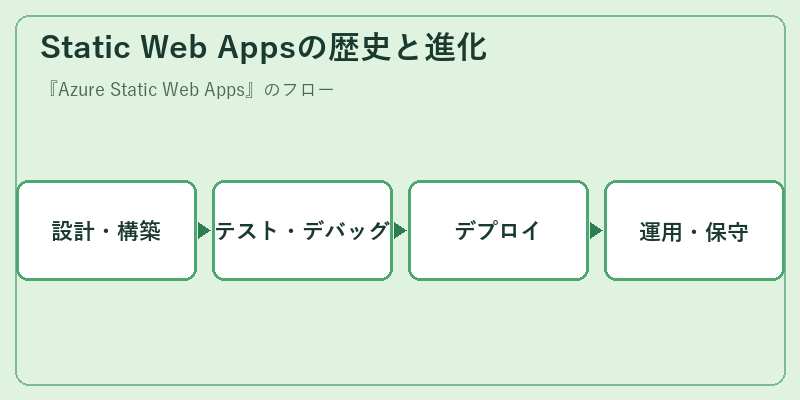 Static Web Appsの歴史と進化