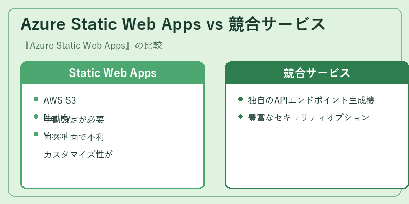 Azure Static Web Apps vs 競合サービス