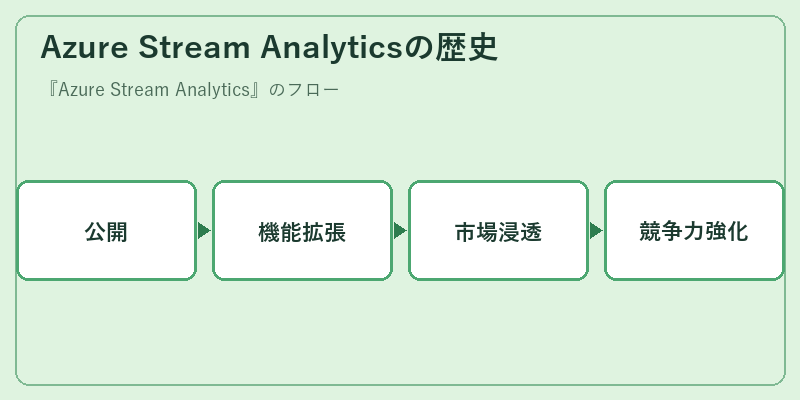 Azure Stream Analyticsの歴史