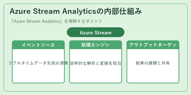 Azure Stream Analyticsの内部仕組み