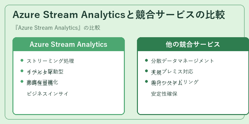 Azure Stream Analyticsと競合サービスの比較