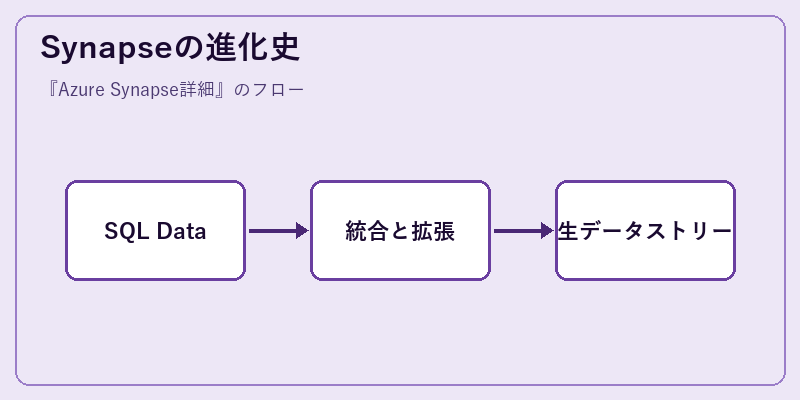 Synapseの進化史