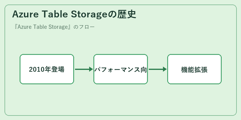 Azure Table Storageの歴史