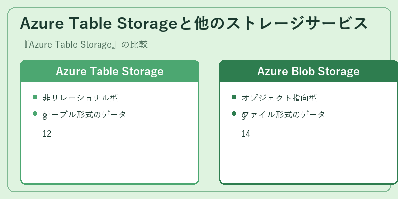 Azure Table Storageと他のストレージサービス