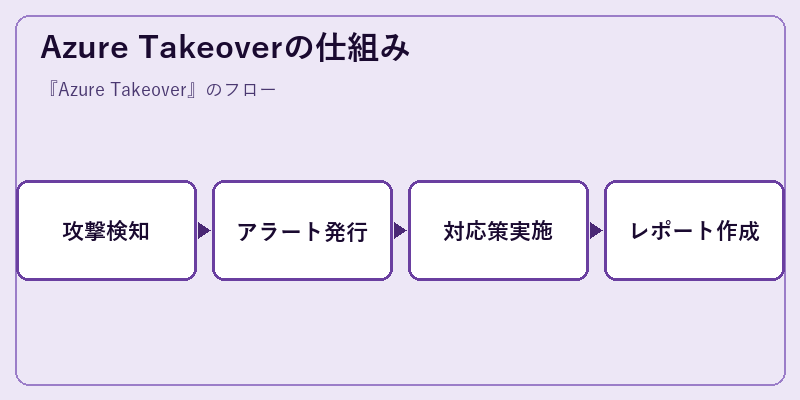 Azure Takeoverの仕組み