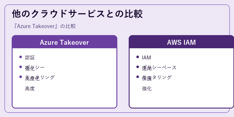 他のクラウドサービスとの比較