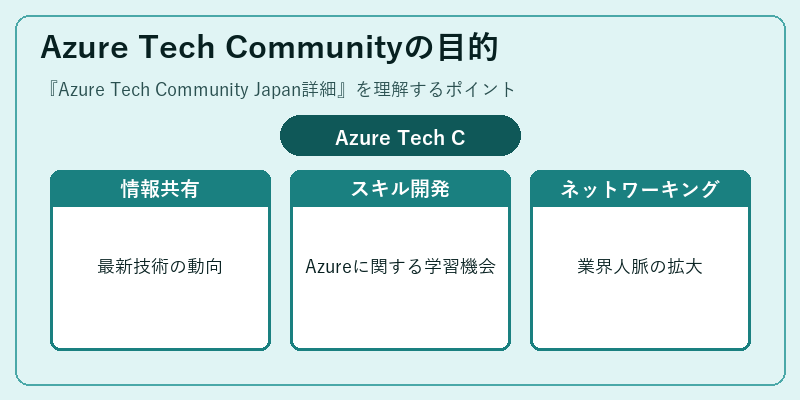 Azure Tech Communityの目的