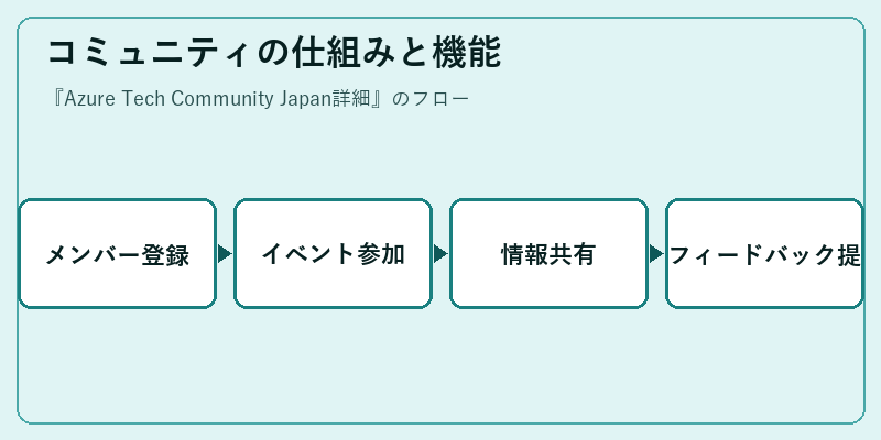 コミュニティの仕組みと機能